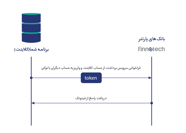 Client Credential